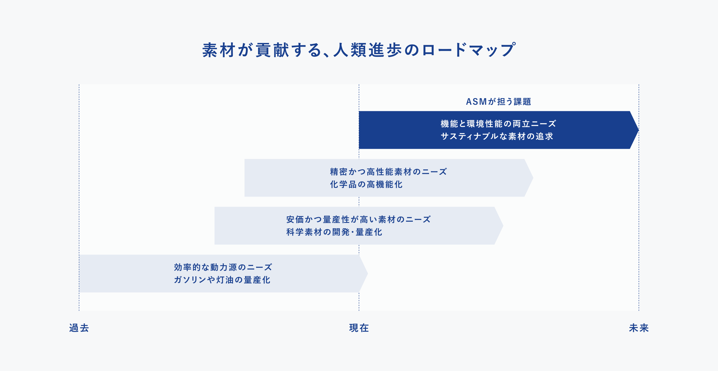 素材が貢献する、人類進歩のロードマップ