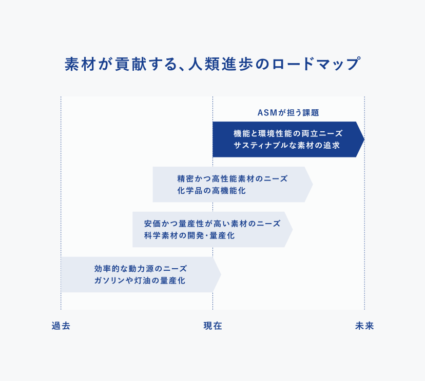 素材が貢献する、人類進歩のロードマップ